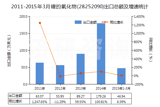 2011-2015年3月鋰的氧化物(28252090)出口總額及增速統(tǒng)計